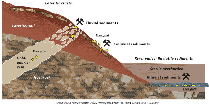 Gold deposit diagram