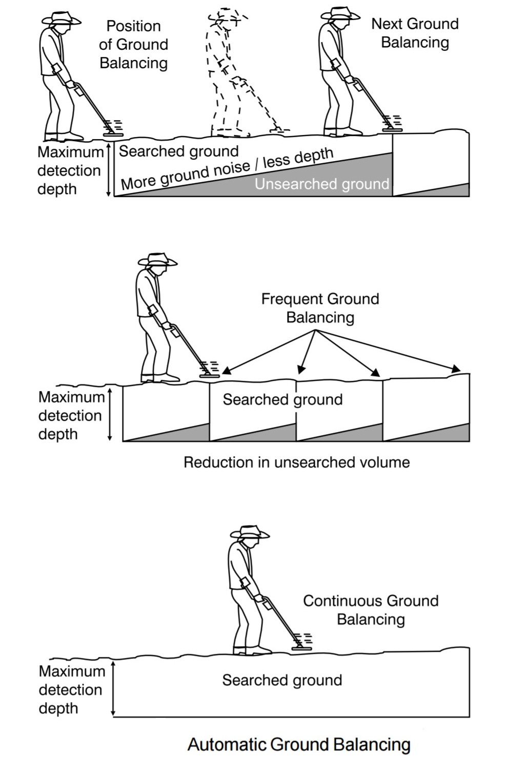 Ground balancing